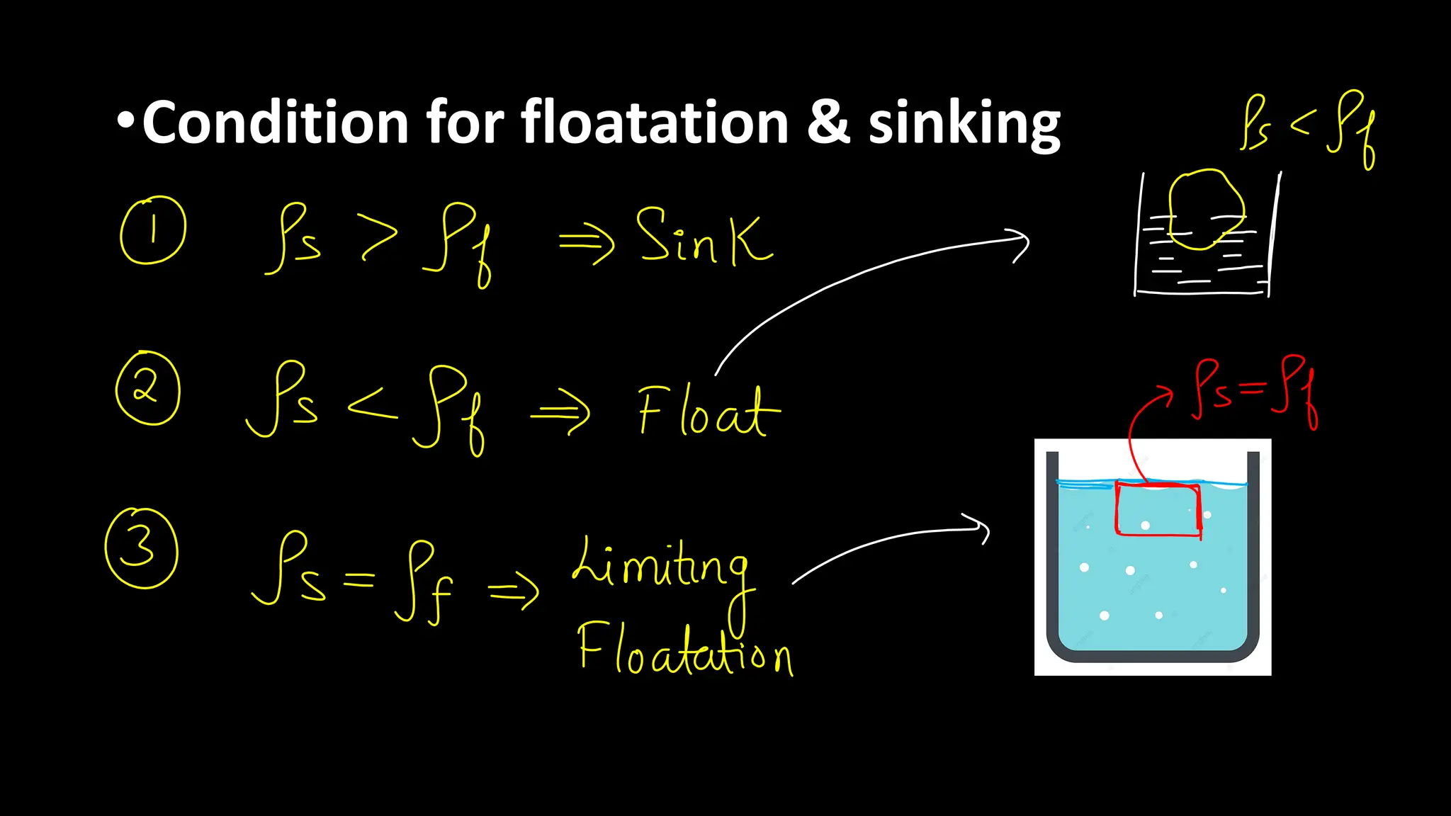 •Condition for floatation & sinking
 