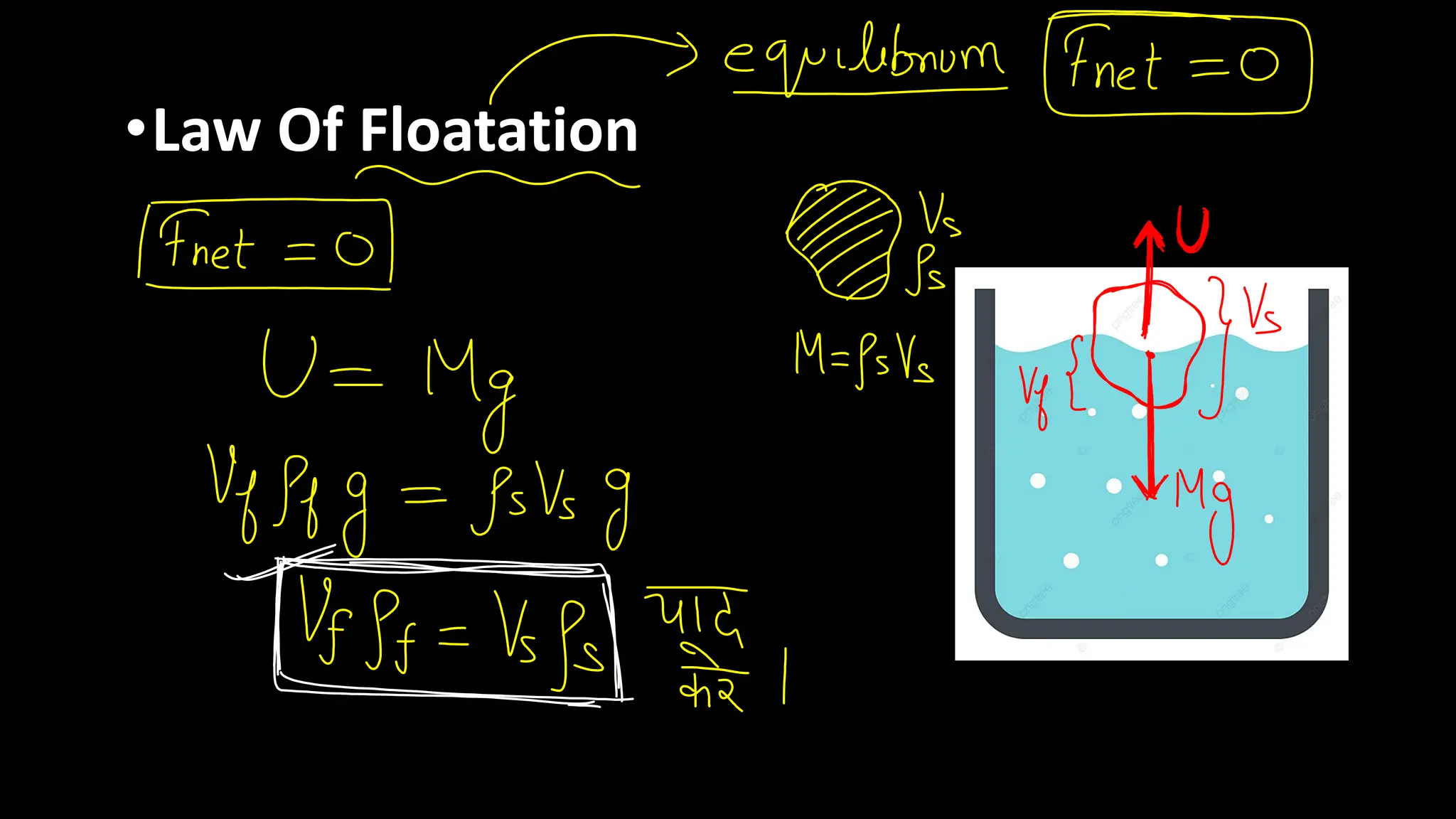 •Law Of Floatation
 