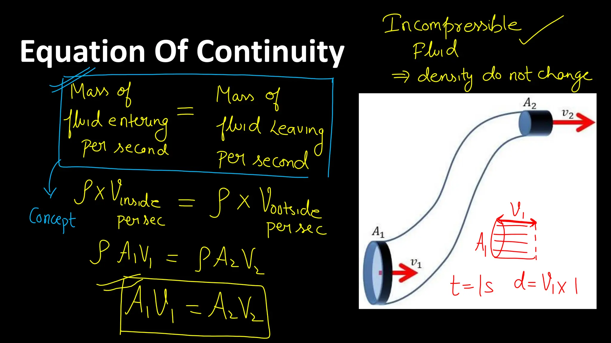 Equation Of Continuity
 