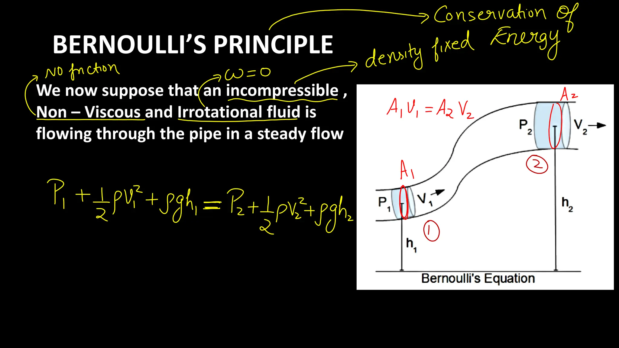 BERNOULLI’S PRINCIPLE
We now suppose that an incompressible ,
Non – Viscous and Irrotational fluid is
flowing through the pipe in a steady flow
 