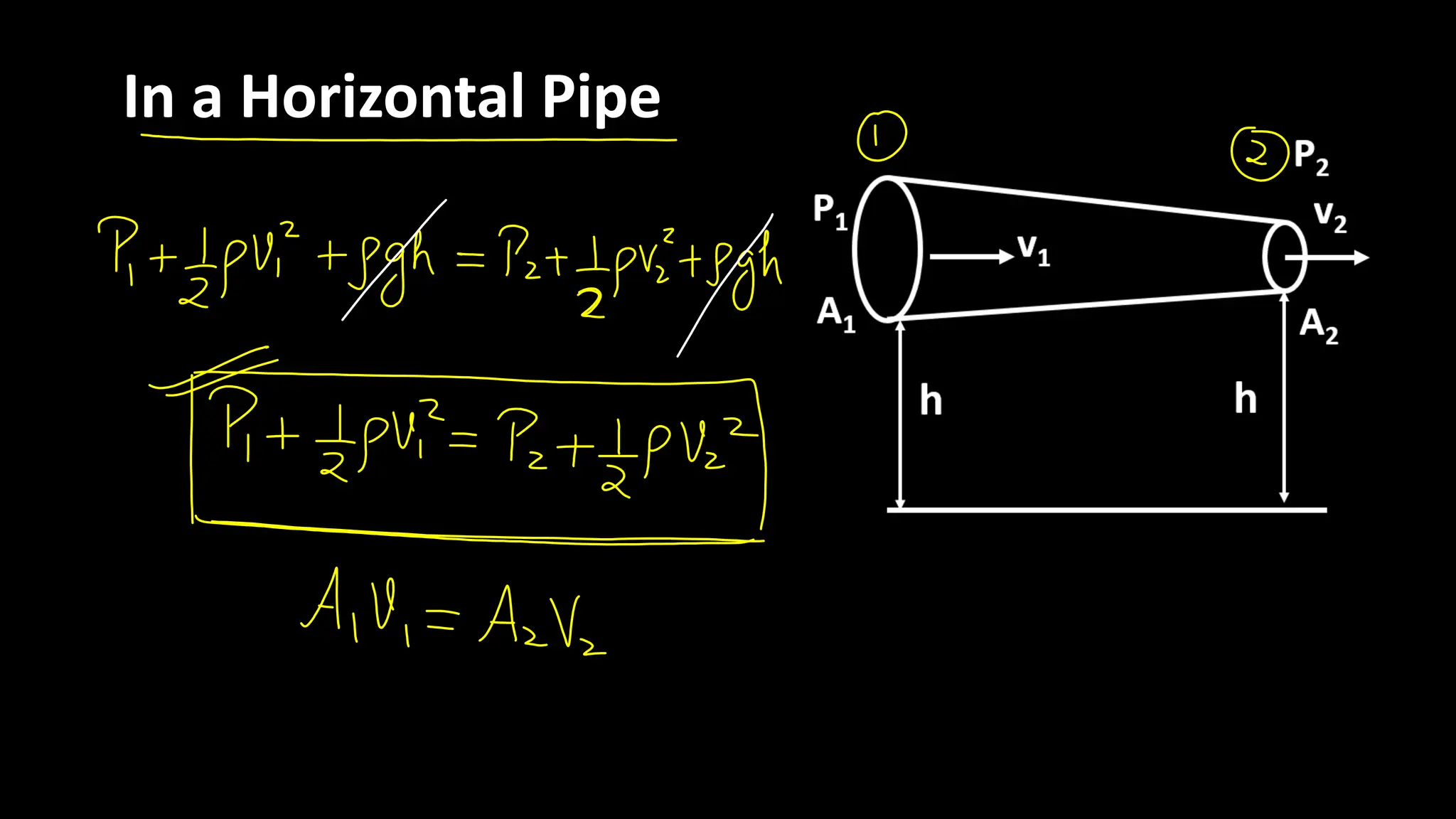 In a Horizontal Pipe
 