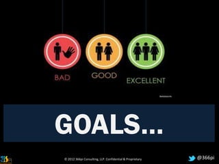 GOALS…
© 2012 366pi Consulting, LLP. Confidential & Proprietary   @366pi
 