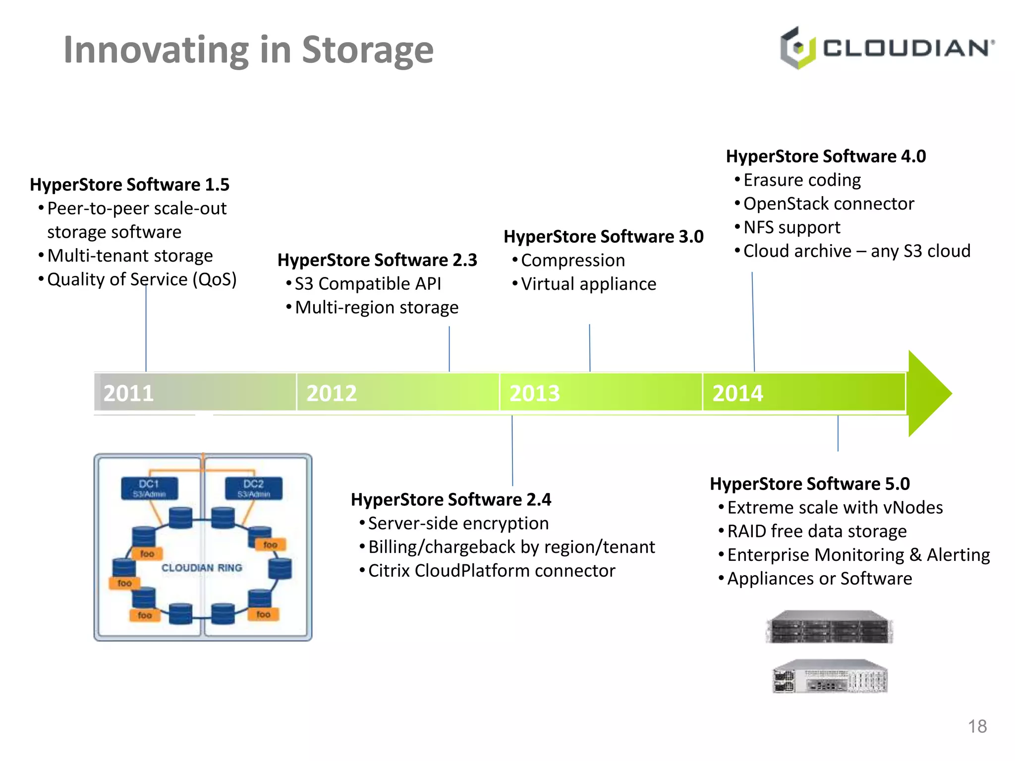 Innovating in Storage 
18 
HyperStore Software 1.5 
•Peer-to-peer scale-out 
storage software 
•Multi-tenant storage 
• Quality of Service (QoS) 
HyperStore Software 2.3 
• S3 Compatible API 
•Multi-region storage 
HyperStore Software 3.0 
•Compression 
• Virtual appliance 
2011 2012 2013 2014 
HyperStore Software 2.4 
• Server-side encryption 
• Billing/chargeback by region/tenant 
•Citrix CloudPlatform connector 
HyperStore Software 4.0 
• Erasure coding 
•OpenStack connector 
•NFS support 
•Cloud archive – any S3 cloud 
HyperStore Software 5.0 
• Extreme scale with vNodes 
•RAID free data storage 
• Enterprise Monitoring & Alerting 
•Appliances or Software 
 
