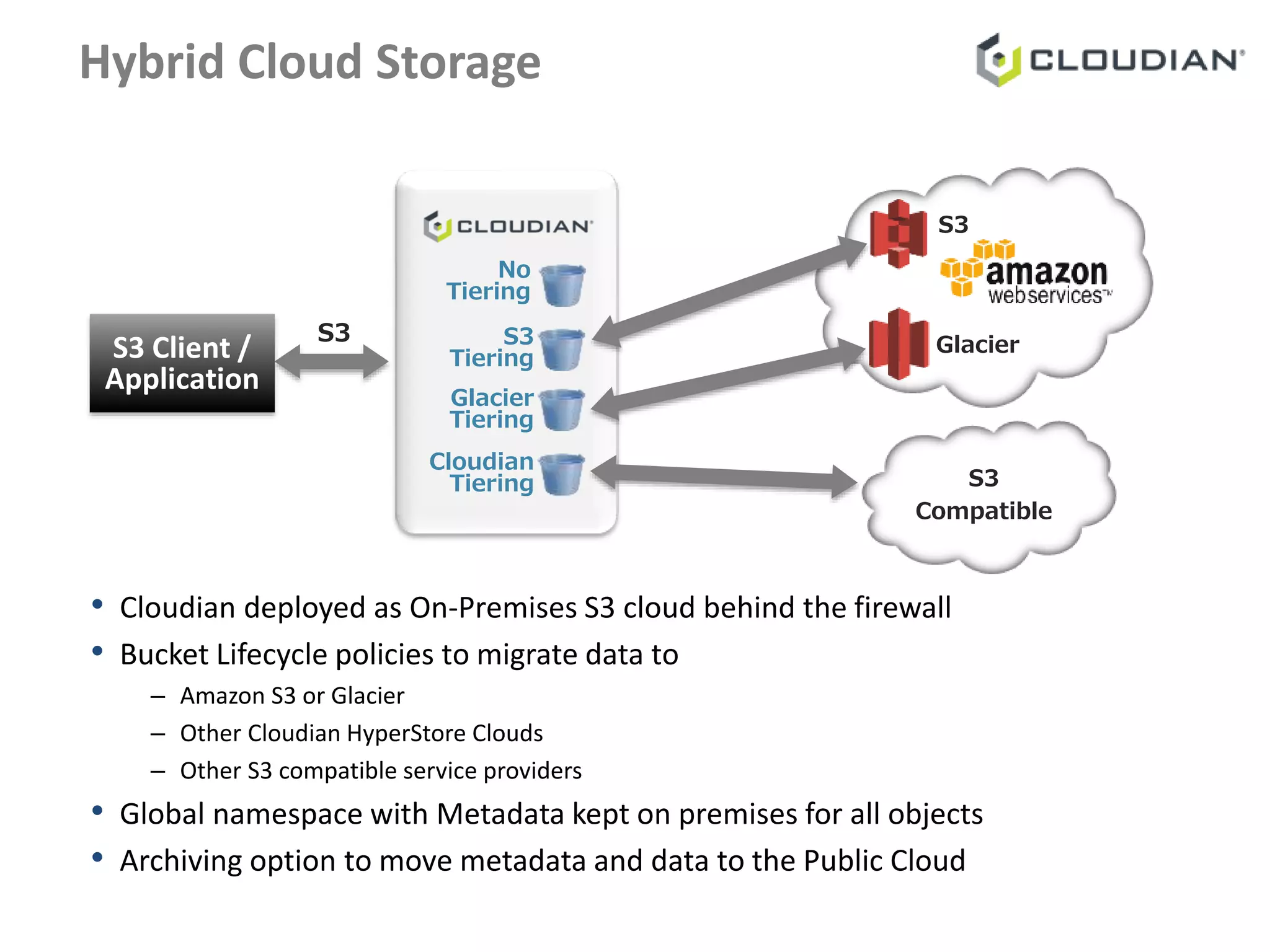 Hybrid Cloud Storage 
S3 
No 
Tiering 
Glacier S3 S3 
Tiering 
Glacier 
Tiering 
Cloudian 
Tiering 
S3 Client / 
Application 
Compatible 
• Cloudian deployed as On-Premises S3 cloud behind the firewall 
• Bucket Lifecycle policies to migrate data to 
– Amazon S3 or Glacier 
– Other Cloudian HyperStore Clouds 
– Other S3 compatible service providers 
S3 
• Global namespace with Metadata kept on premises for all objects 
• Archiving option to move metadata and data to the Public Cloud 
 