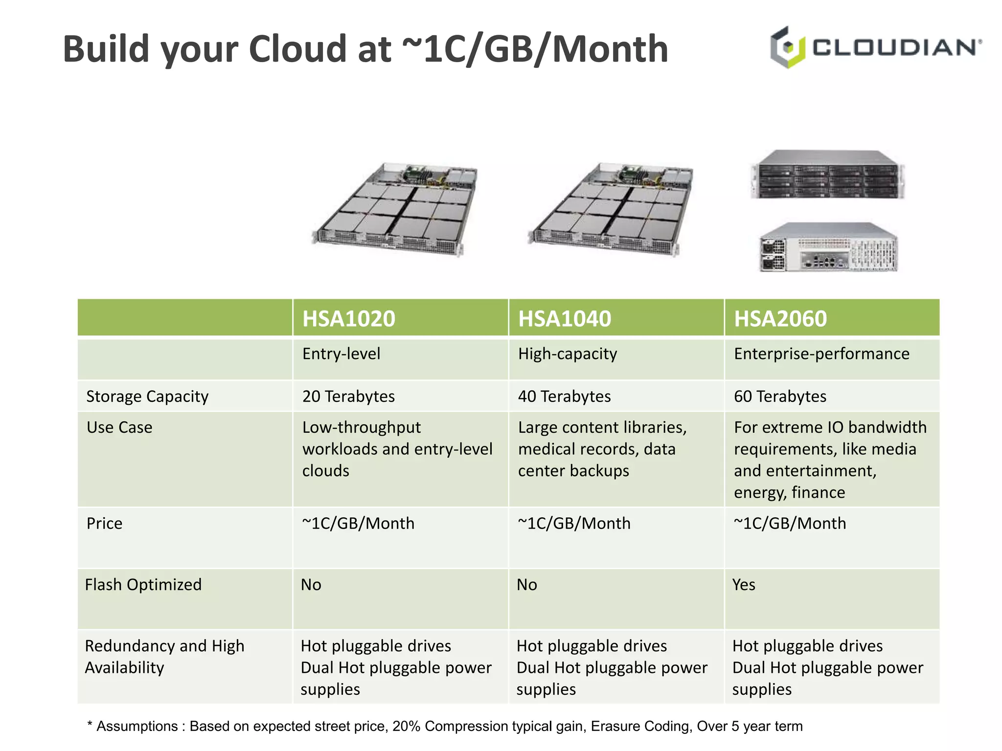 Build your Cloud at ~1C/GB/Month 
HSA1020 HSA1040 HSA2060 
Entry-level High-capacity Enterprise-performance 
Storage Capacity 20 Terabytes 40 Terabytes 60 Terabytes 
Use Case Low-throughput 
workloads and entry-level 
clouds 
Large content libraries, 
medical records, data 
center backups 
For extreme IO bandwidth 
requirements, like media 
and entertainment, 
energy, finance 
Price ~1C/GB/Month ~1C/GB/Month ~1C/GB/Month 
Flash Optimized No No Yes 
Redundancy and High 
Availability 
Hot pluggable drives 
Dual Hot pluggable power 
supplies 
Hot pluggable drives 
Dual Hot pluggable power 
supplies 
Hot pluggable drives 
Dual Hot pluggable power 
supplies 
* Assumptions : Based on expected street price, 20% Compression typical gain, Erasure Coding, Over 5 year term 
 