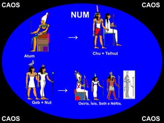 CAOS CAOS
CAOS
CAOS
NUM
Atum
Chu + Tefnut
Geb + Nut Osíris, Ísis, Seth e Néftis.
→
→
 