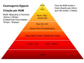 CAOS
+
NUN
Atum / Rá /
Amóm-Rá
Deus Chu (Ar)
+
Deusa Tefnut (Umidade/água)
Deus Geb (Terra) + Deusa Nut (Céu)
Osíris + Ísis Seth + Néftis
Hórus
Cosmogonia Egípcia
Criação por NUM
NUM: Masculino e Feminino
Eterno / Infinito /
Criador/Auto Fecundação /
Tempo / Espaço.
Fora de NUM existe o
Caos (Aquilo que não é,
que não existe, o Nada).
 