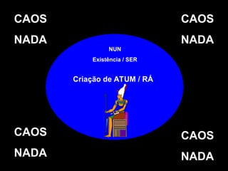 CAOS
NADA
CAOS
NADA
CAOS
NADA
CAOS
NADA
NUN
Existência / SER
Criação de ATUM / RÁ
 