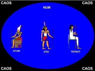 CAOS CAOS
CAOS
CAOS
NUM
ATUM TEFNUT
CHU
 