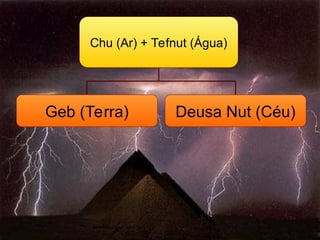 Chu (Ar) + Tefnut (Água)
Geb (Terra) Deusa Nut (Céu)
 