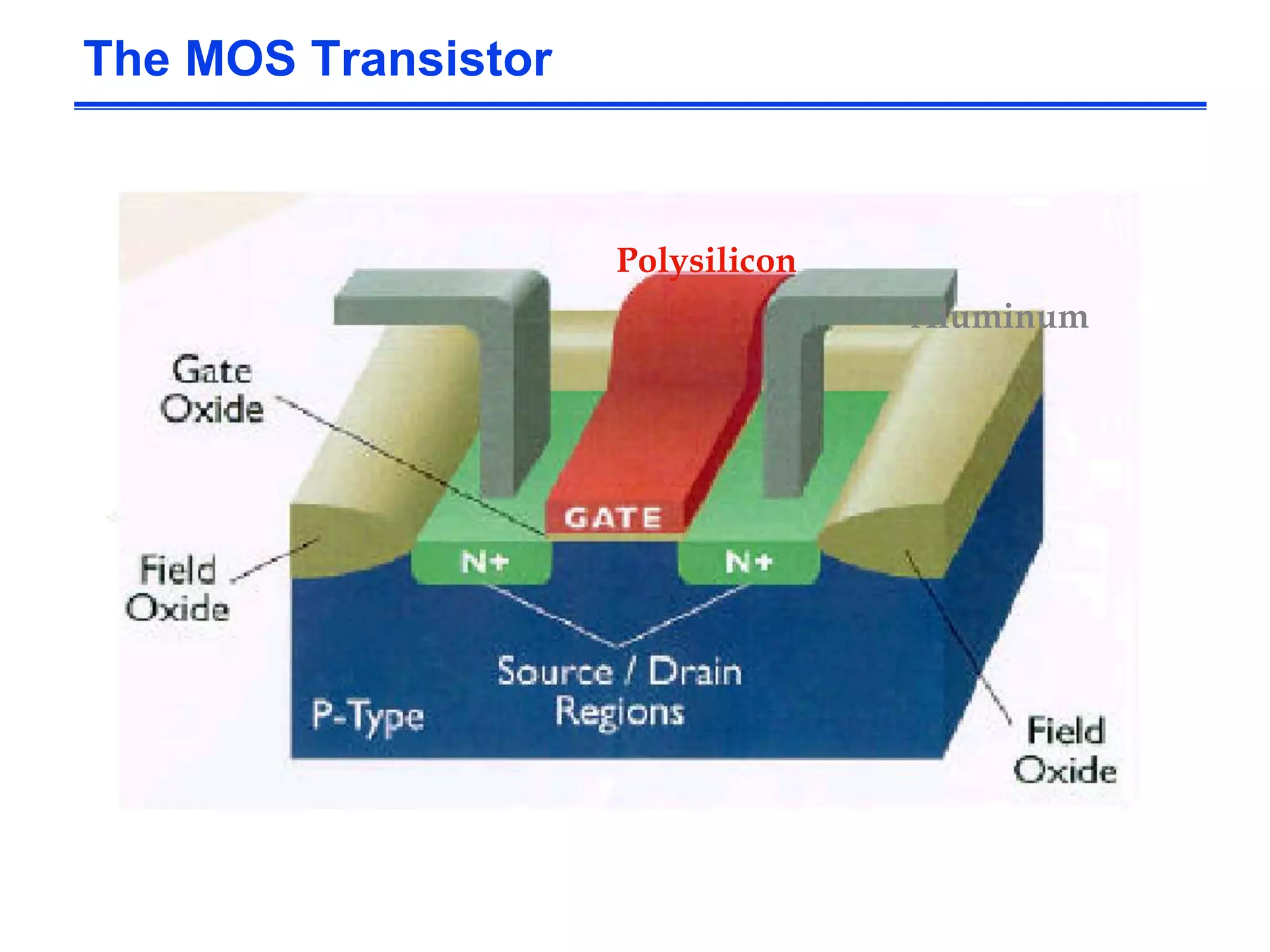The MOS Transistor
Polysilicon
Aluminum
 
