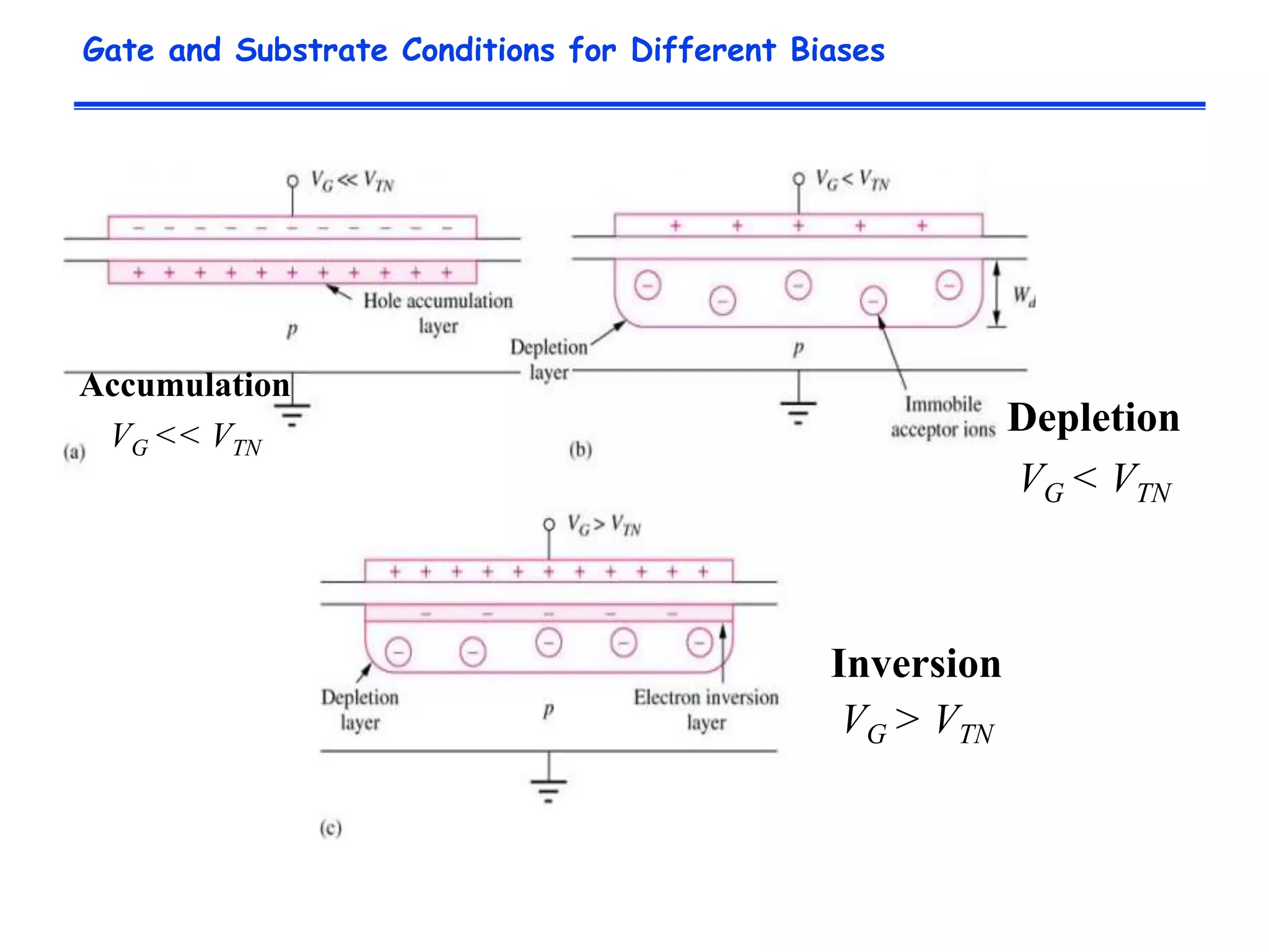 Gate and Substrate Conditions for Different Biases
Accumulation
VG << VTN
Depletion
VG < VTN
Inversion
VG > VTN
 