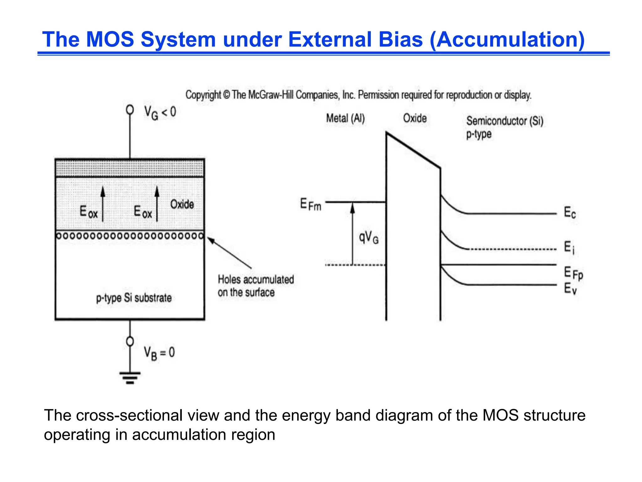 The MOS System under External Bias (Accumulation)
The cross-sectional view and the energy band diagram of the MOS structure
operating in accumulation region
 