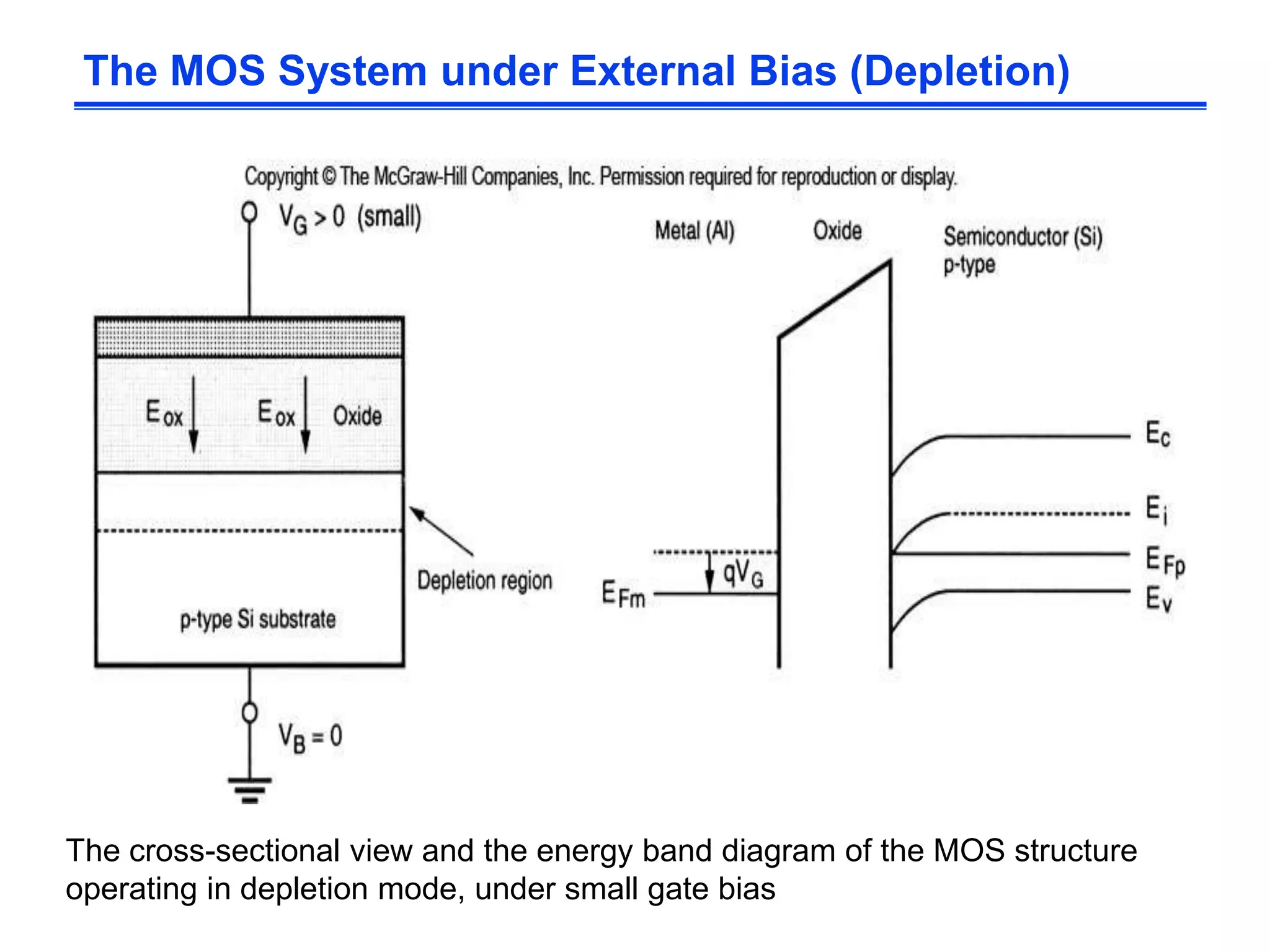 The cross-sectional view and the energy band diagram of the MOS structure
operating in depletion mode, under small gate bias
The MOS System under External Bias (Depletion)
 