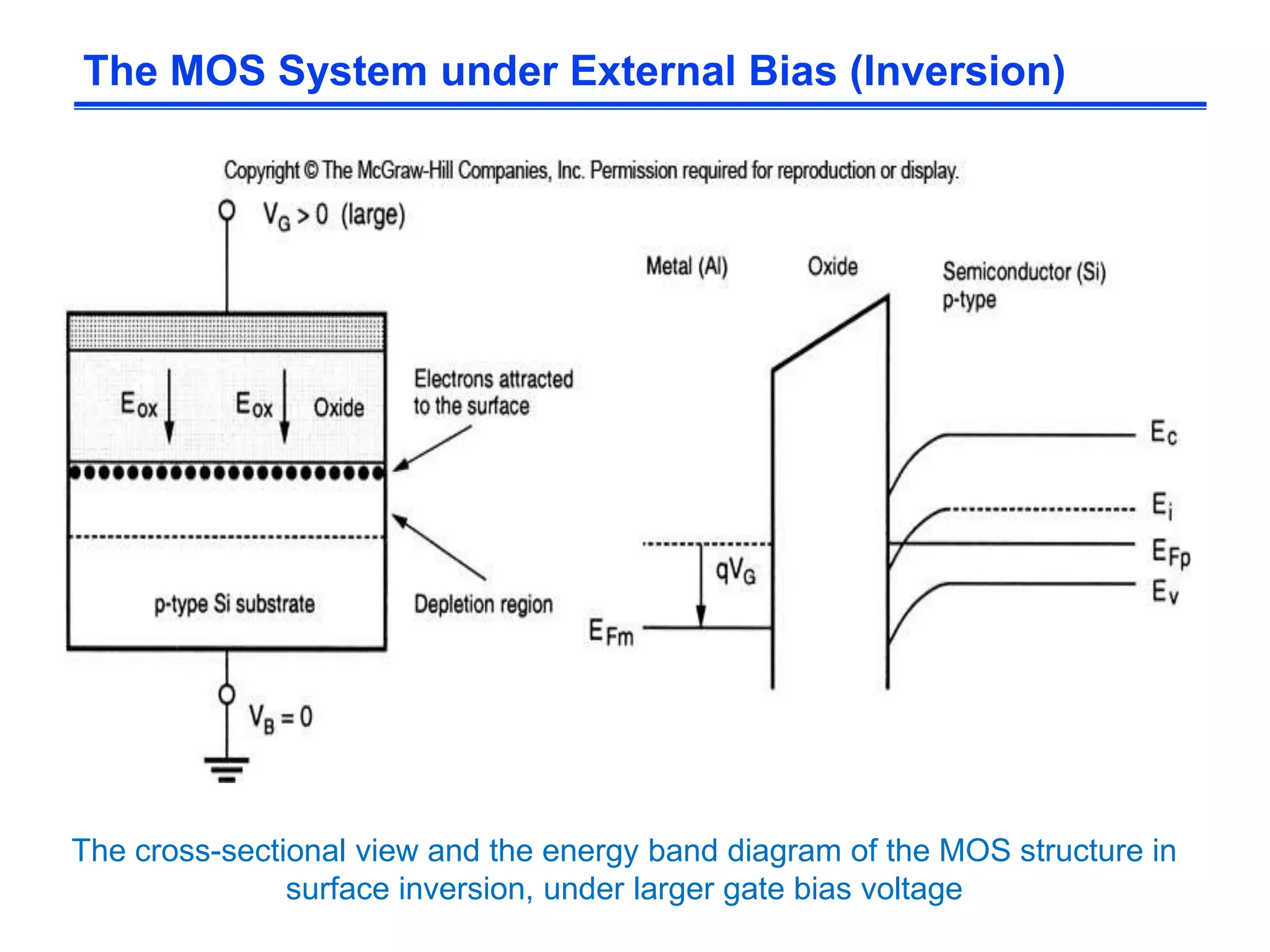 The cross-sectional view and the energy band diagram of the MOS structure in
surface inversion, under larger gate bias voltage
The MOS System under External Bias (Inversion)
 