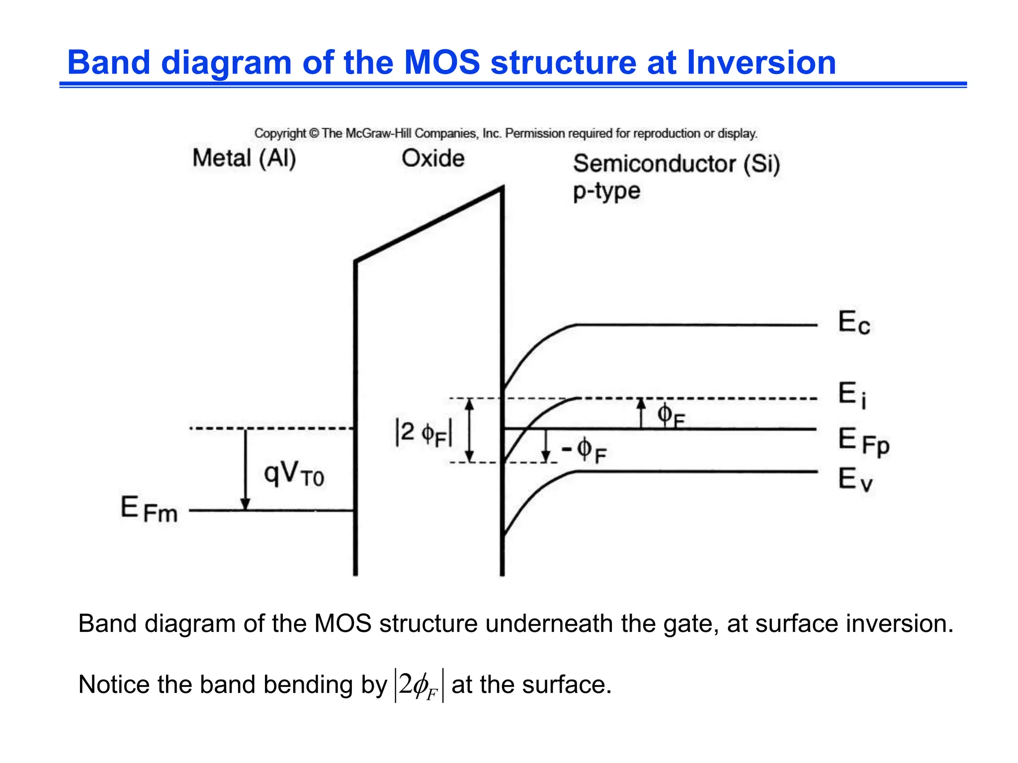 Band diagram of the MOS structure at Inversion
Band diagram of the MOS structure underneath the gate, at surface inversion.
Notice the band bending by at the surface.F2
 