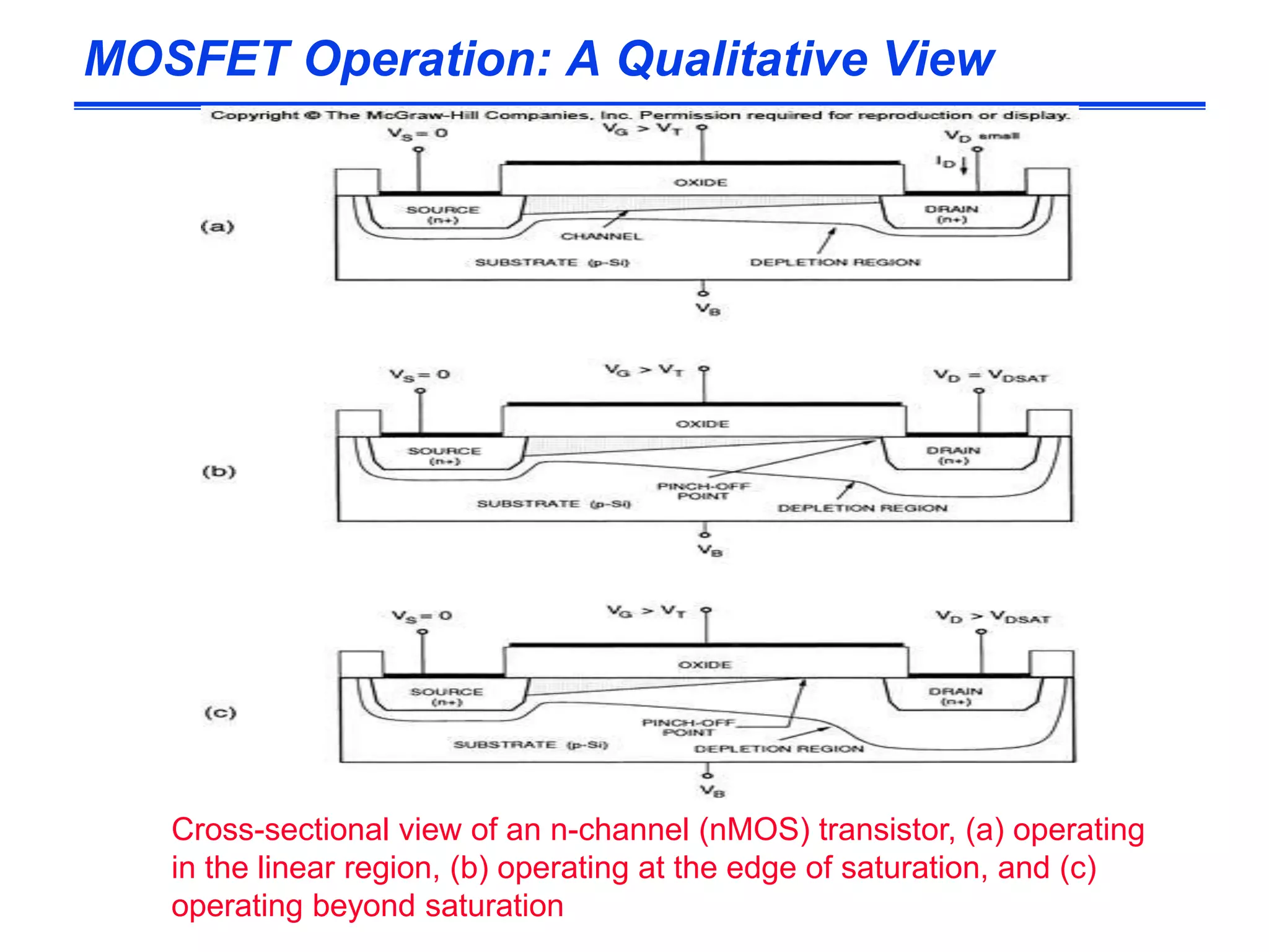 MOSFET Operation: A Qualitative View
Cross-sectional view of an n-channel (nMOS) transistor, (a) operating
in the linear region, (b) operating at the edge of saturation, and (c)
operating beyond saturation
 