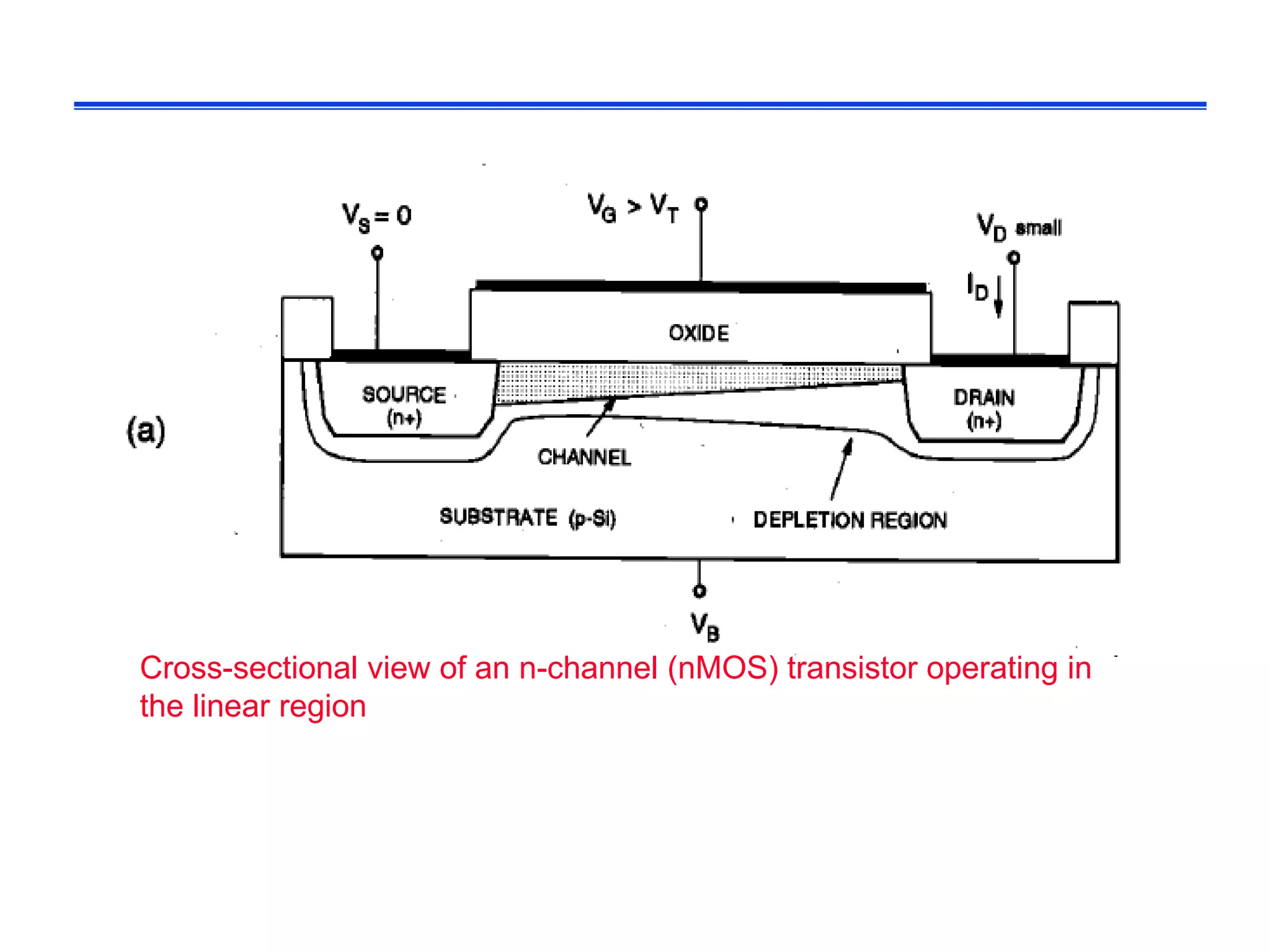Cross-sectional view of an n-channel (nMOS) transistor operating in
the linear region
 