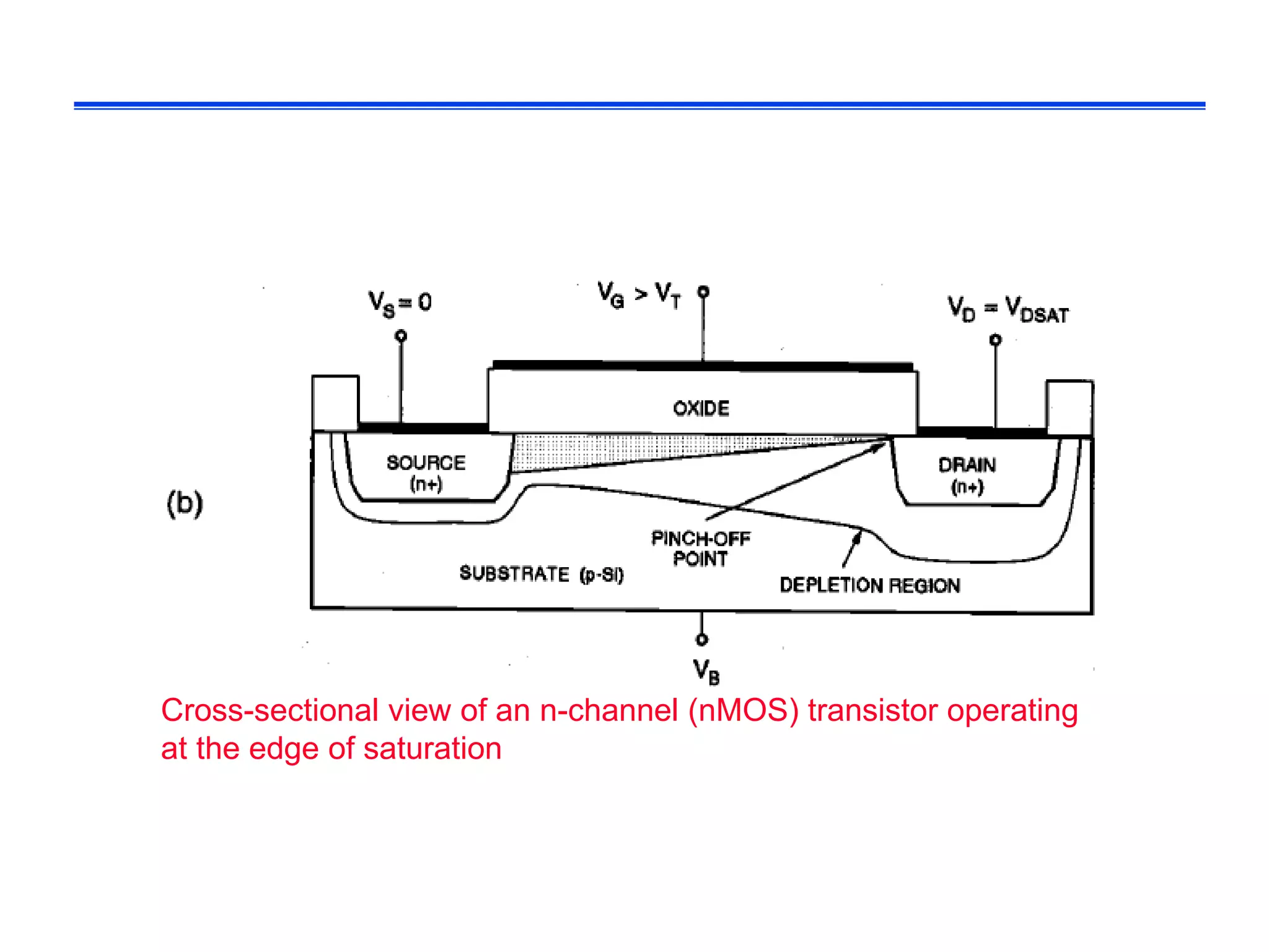 Cross-sectional view of an n-channel (nMOS) transistor operating
at the edge of saturation
 