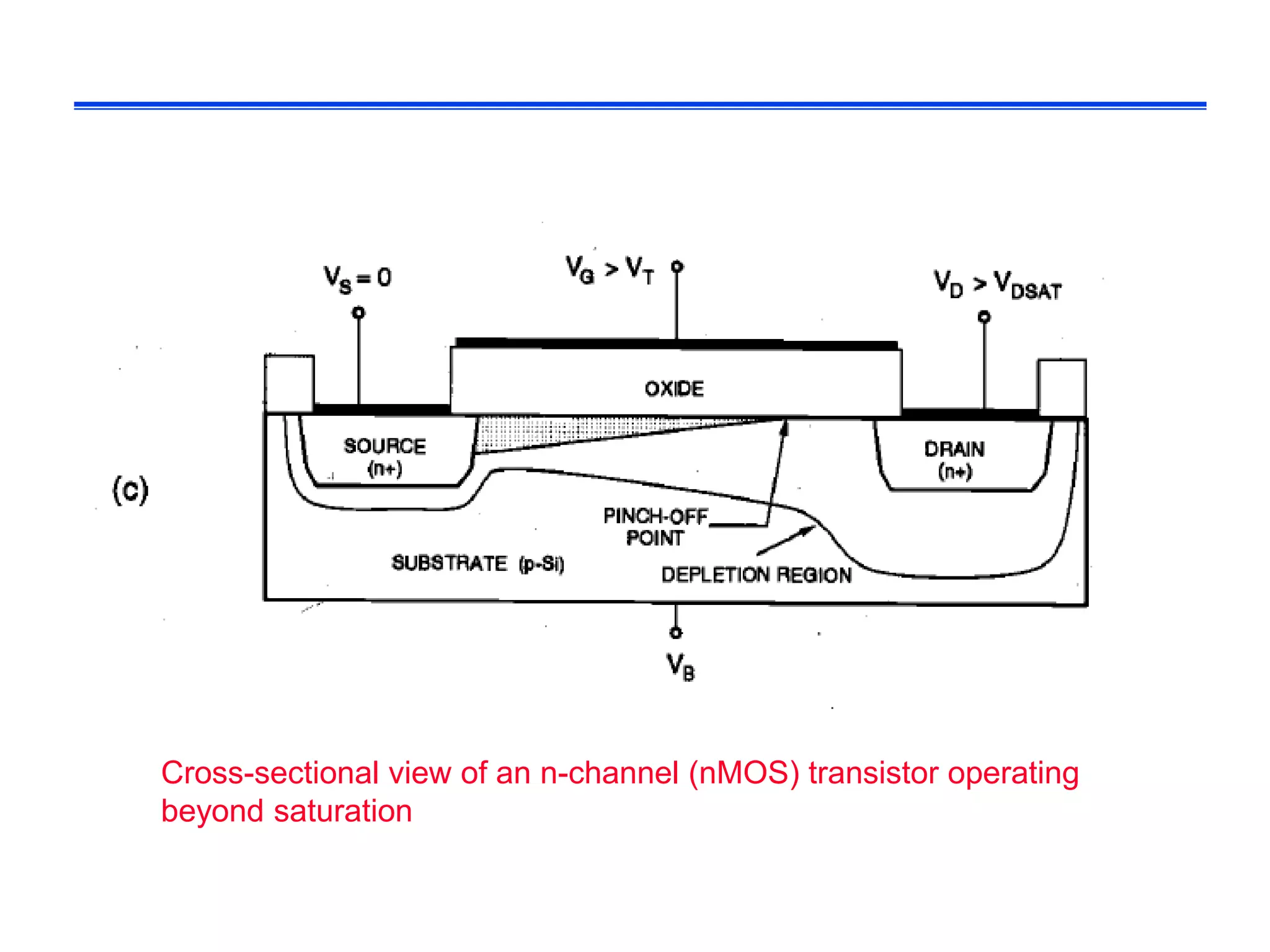 Cross-sectional view of an n-channel (nMOS) transistor operating
beyond saturation
 