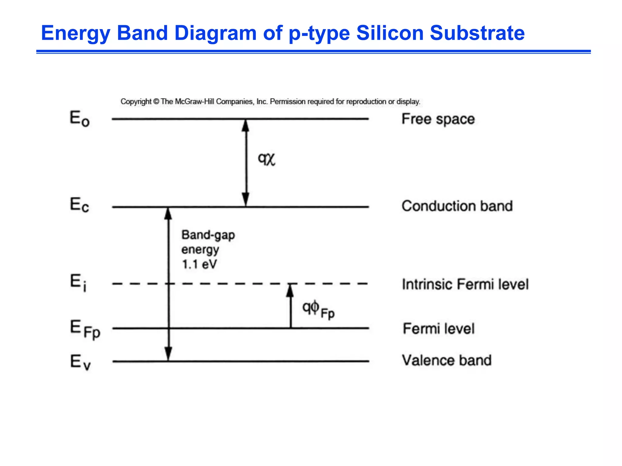 Energy Band Diagram of p-type Silicon Substrate
 