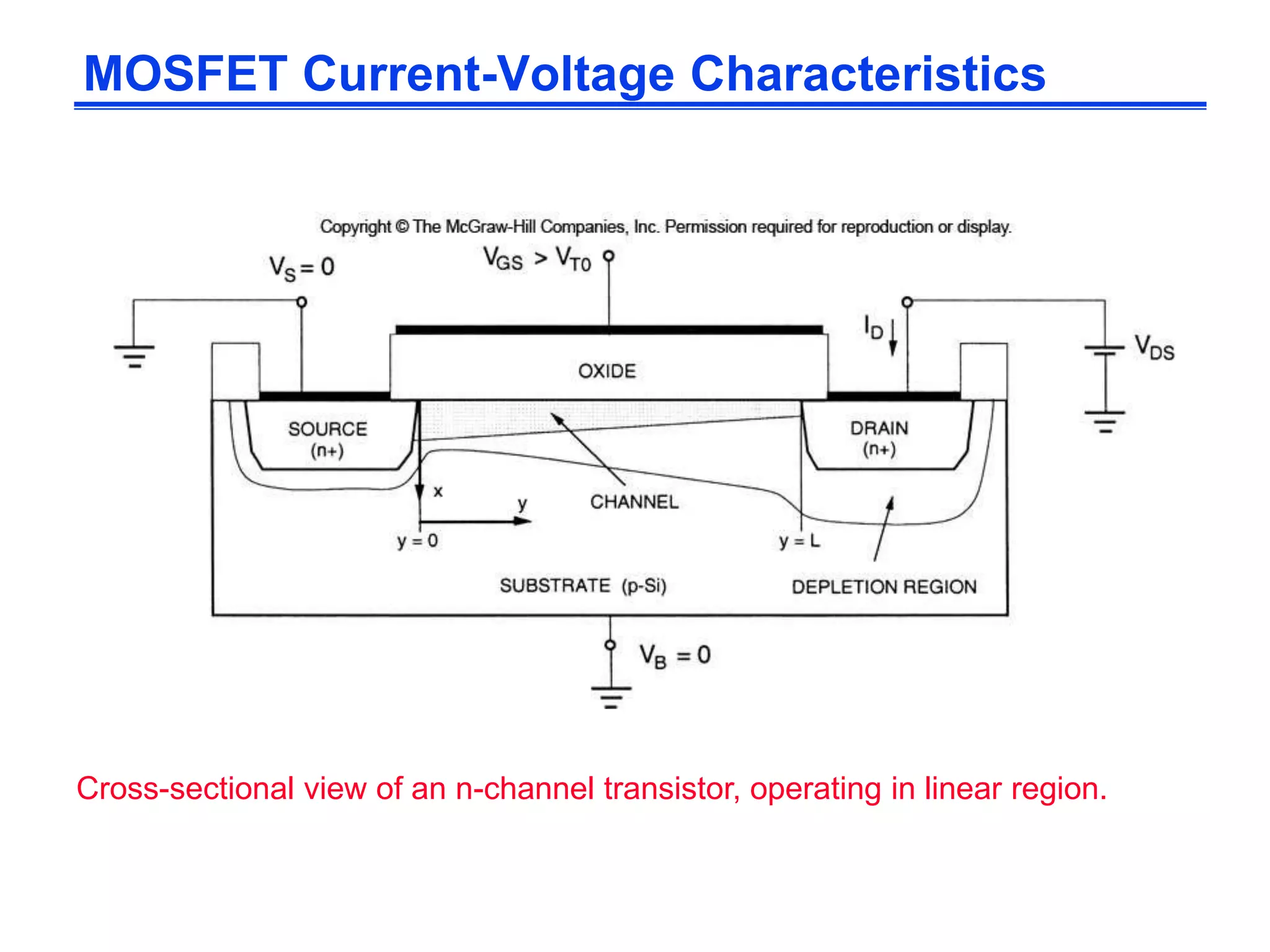 MOSFET Current-Voltage Characteristics
Cross-sectional view of an n-channel transistor, operating in linear region.
 