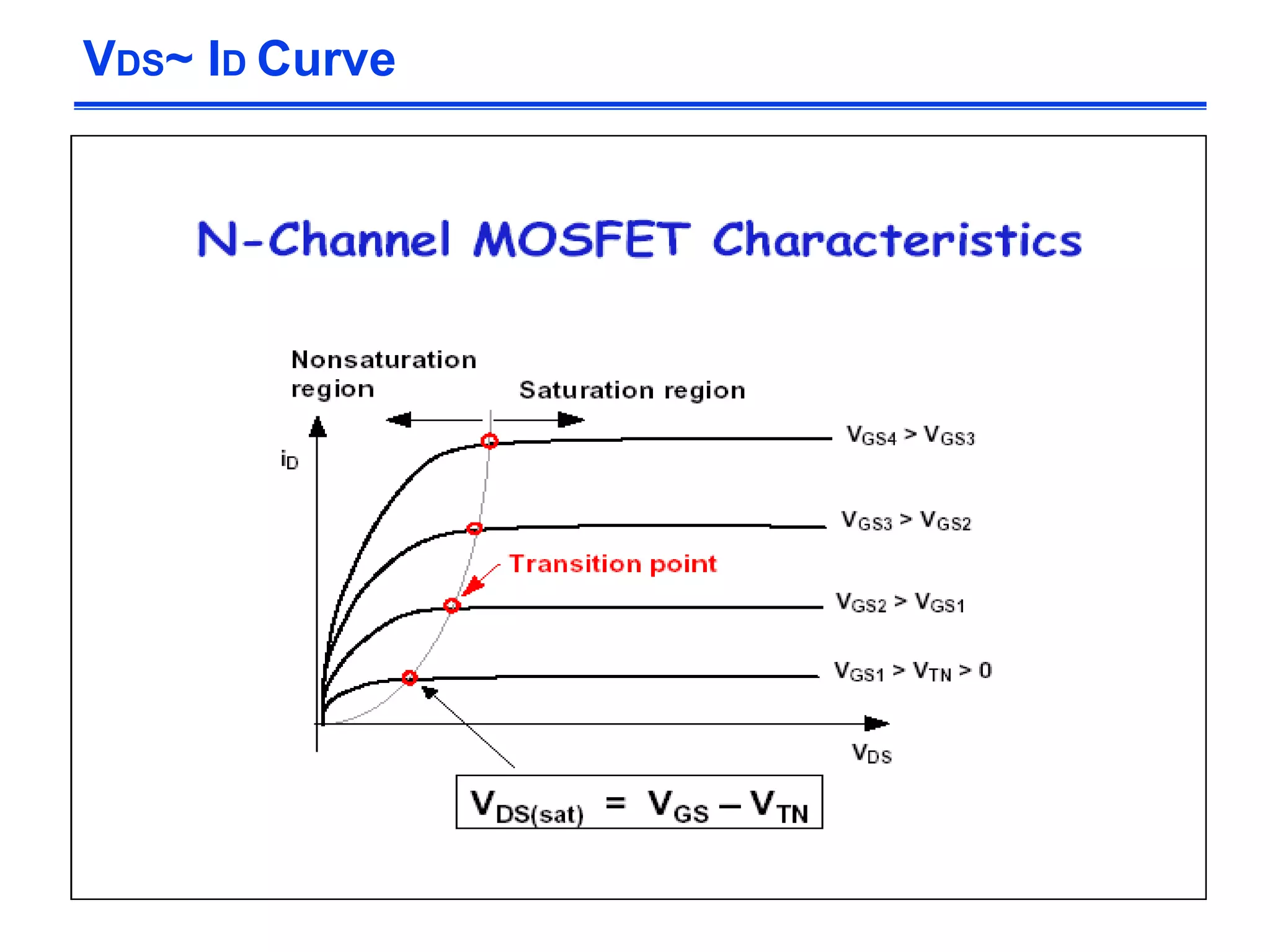 VDS~ ID Curve
 