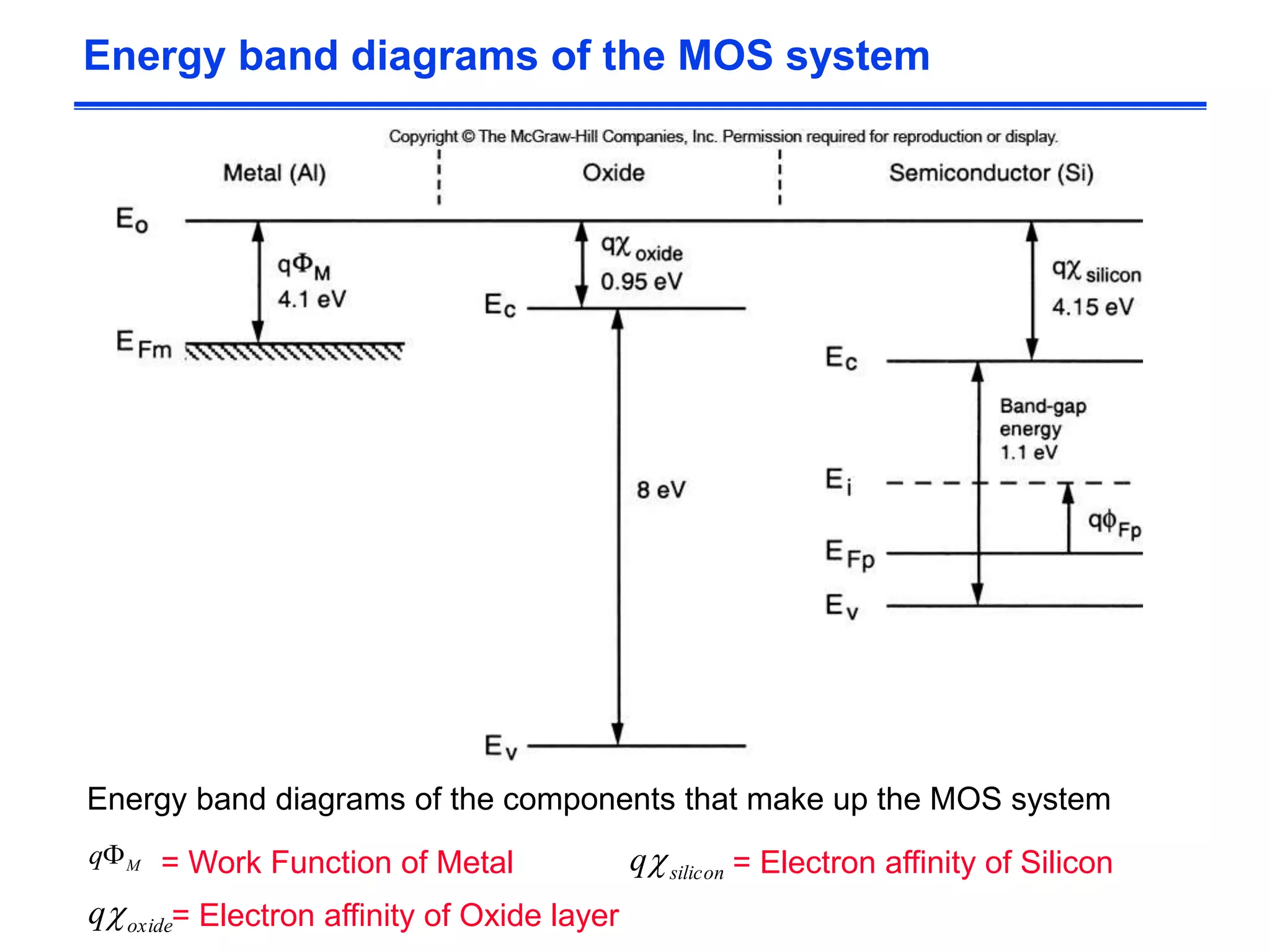 Energy band diagrams of the MOS system
Energy band diagrams of the components that make up the MOS system
Mq
oxideq
siliconq= Work Function of Metal = Electron affinity of Silicon
= Electron affinity of Oxide layer
 