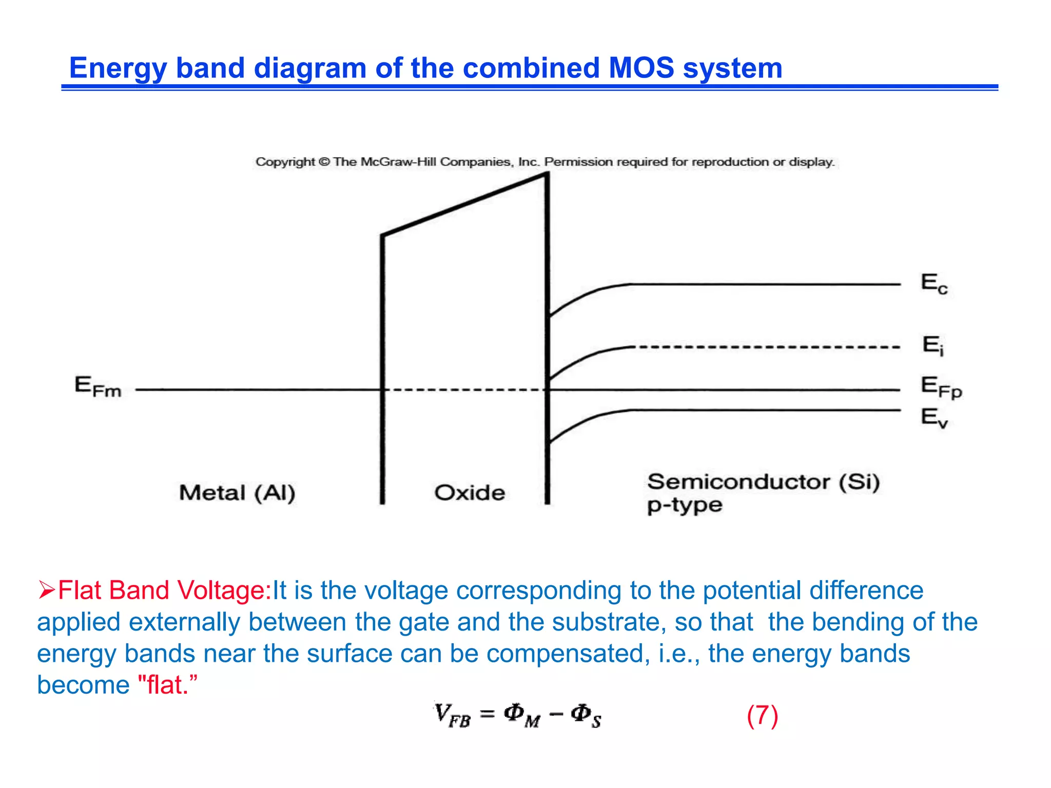 Energy band diagram of the combined MOS system
Flat Band Voltage:It is the voltage corresponding to the potential difference
applied externally between the gate and the substrate, so that the bending of the
energy bands near the surface can be compensated, i.e., the energy bands
become "flat.”
(7)
 