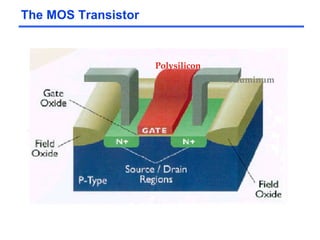 The MOS Transistor
Polysilicon
Aluminum
 