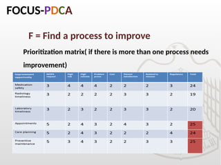 FOCUS-PDCA
F = Find a process to improve
Prioritization matrix( if there is more than one process needs
improvement)
 