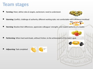 Team stages
 Forming: Meet, define roles & targets, excitement, need to understand.
 Storming: Conflict, challenge of authority, different working style, not comfortable with colleagues/workload
 Norming: Resolve their differences, appreciate colleagues' strengths, and respect authority of a leader.
 Performing: When hard work leads, without friction, to the achievement of the team's goal.
 Adjourning: Task completed
 