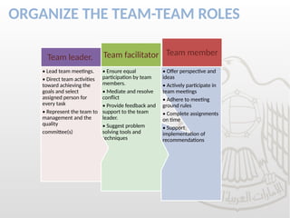 ORGANIZE THE TEAM-TEAM ROLES
• Offer perspective and
ideas
• Actively participate in
team meetings
• Adhere to meeting
ground rules
• Complete assignments
on time
• Support
implementation of
recommendations
Team member
• Ensure equal
participation by team
members.
• Mediate and resolve
conflict
• Provide feedback and
support to the team
leader.
• Suggest problem
solving tools and
techniques
Team facilitator
• Lead team meetings.
• Direct team activities
toward achieving the
goals and select
assigned person for
every task
• Represent the team to
management and the
quality
committee(s)
Team leader.
 