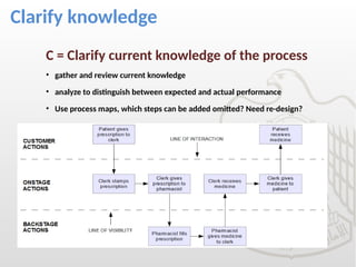 Clarify knowledge
C = Clarify current knowledge of the process
• gather and review current knowledge
• analyze to distinguish between expected and actual performance
• Use process maps, which steps can be added omitted? Need re-design?
 