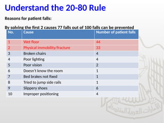 Understand the 20-80 Rule
Reasons for patient falls:
By solving the first 2 causes 77 falls out of 100 falls can be prevented
No. Cause Number of patient falls
1 Wet floor 44
2 Physical immobility/fracture 33
3 Broken chairs 4
4 Poor lighting 4
5 Poor vision 2
6 Doesn’t know the room 1
7 Bed brakes not fixed 1
8 Tried to jump side rails 1
9 Slippery shoes 6
10 Improper positioning 4
 