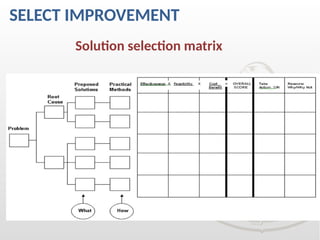 SELECT IMPROVEMENT
Solution selection matrix
 