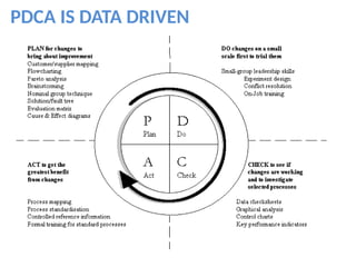 PDCA IS DATA DRIVEN
 
