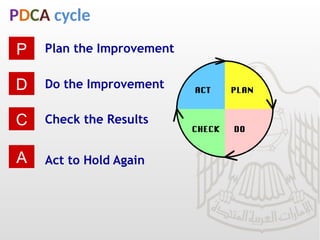 PDCA cycle
Plan the Improvement
Do the Improvement
Check the Results
Act to Hold Again
P
D
C
A
 