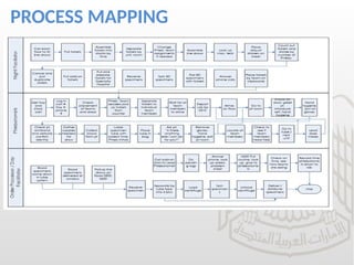 PROCESS MAPPING
 
