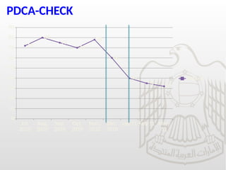 PDCA-CHECK
Jul.
2010
Aug.
2010
Sep.
2010
Oct.
2010
Nov.
2010
Dec.
2010
Jan-11 Feb-11 Mar-
11
0
10
20
30
40
50
60
70
80
90
72
80
75
70
78
60
40
35
32
Series1
 