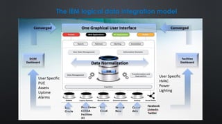 The iEM logical data integration model
 