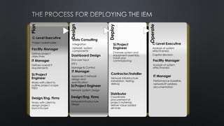 Plan
Design
Deploy
Operate
Facility Manager
Defines project
objectives
C-Level Executive
Project stakeholder
IT Manager
Approves IT network
design and
specification
IT Manager
Defines overall IT
requirements
SI/Project
Engineer
Works with client to
outline project scope;
FEED
SI/Project Engineer
Network System Design
Also includes:
Purchasing, EHS,
Quality, Maintenance
Data Consulting
Integration
network system
components
SI/Project
Engineer
Oversee system and
equipment assembly,
install and
commissioning
Contractor/Installer
Network infrastructure
installation, testing,
debug
Distributor
Coordinate
procurement of
project materials,
deliver value added
services
IT Manager
Performance baseline,
network/IP address
documentation
Design/Eng. Firms
Network/Infrastructure
Design
Design/Eng. Firms
Works with client to
design project
layout/scope
Facility Manager
Analysis of system
effectiveness
Dashboard Design
End-user input
KPI’s
Manage & Control
C-Level Executive
Analysis of system
effectiveness
Capitol decision
 
