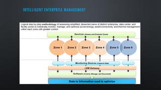 INTELLIGENT ENTERPRISE MANAGEMENT
Data to Information used to optimize
 