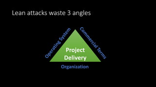 Lean attacks waste 3 angles
Project
Delivery
Organization
 
