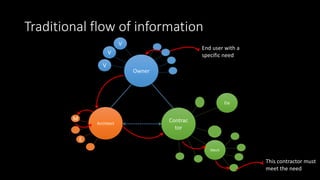 Traditional flow of information
Architect
Owner
Contrac
tor
Ele
Mech
M
E
V
V
V
End user with a
specific need
This contractor must
meet the need
 