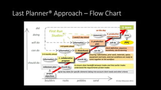 Last Planner® Approach – Flow Chart
 