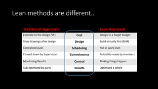 Lean methods are different..
Traditional Approach Lean Approach
Estimate to the design (VE) Cost Design to a Target budget
Shop drawings after design Design Build virtually first (BIM)
Centralized push Scheduling Pull at work level
Chased down by Supervisors Commitments Reliability made by members
Monitoring Results Control Making things happen
Sub-optimized by parts Results Optimized a whole
 