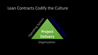 Lean Contracts Codify the Culture
Project
Delivery
Organization
 