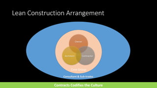 Core Group
Lean Construction Arrangement
Owner
ContractorArchitect
Consultant & Sub-trades
Contracts Codifies the Culture
 