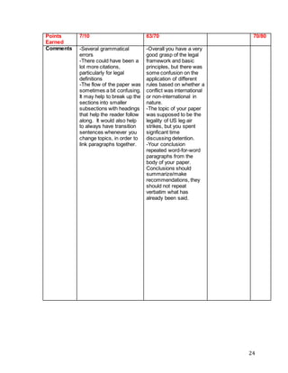 24
Points
Earned
7/10 63/70 70/80
Comments -Several grammatical
errors
-There could have been a
lot more citations,
particularly for legal
definitions
-The flow of the paper was
sometimes a bit confusing.
It may help to break up the
sections into smaller
subsections with headings
that help the reader follow
along. It would also help
to always have transition
sentences whenever you
change topics, in order to
link paragraphs together.
-Overall you have a very
good grasp of the legal
framework and basic
principles, but there was
some confusion on the
application of different
rules based on whether a
conflict was international
or non-international in
nature.
-The topic of your paper
was supposed to be the
legality of US leg air
strikes, but you spent
signficant time
discussing detention.
-Your conclusion
repeated word-for-word
paragraphs from the
body of your paper.
Conclusions should
summarize/make
recommendations, they
should not repeat
verbatim what has
already been said.
 
